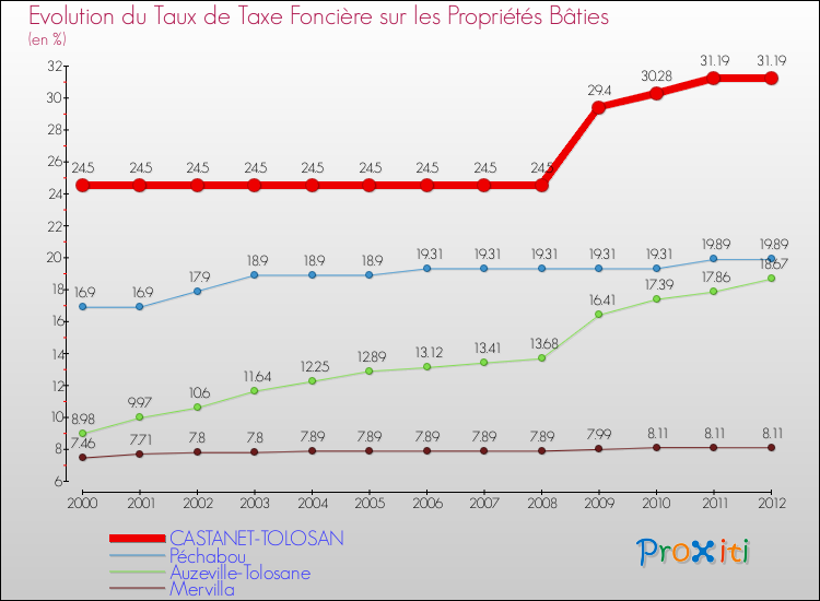 Evolution du taux de la taxe foncière sur le bati pour CASTANET-TOLOSAN et les communes proches de 2000 à 2012 Comparaison des taux de taxe foncière sur le bati pour CASTANET-TOLOSAN et les communes voisines de 2000 à 2012