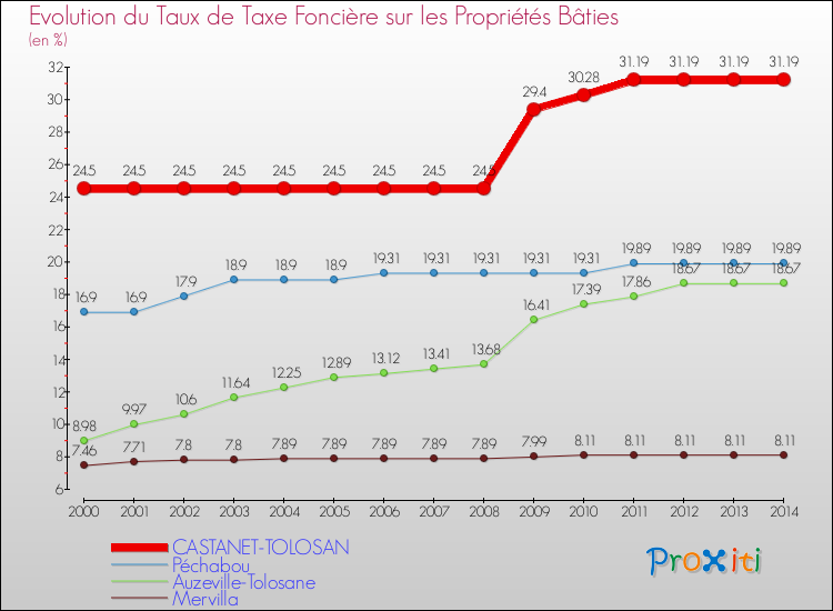 Evolution du taux de la taxe foncière sur le bati pour CASTANET-TOLOSAN et les communes proches de 2000 à 2014 Comparaison des taux de taxe foncière sur le bati pour CASTANET-TOLOSAN et les communes voisines de 2000 à 2014