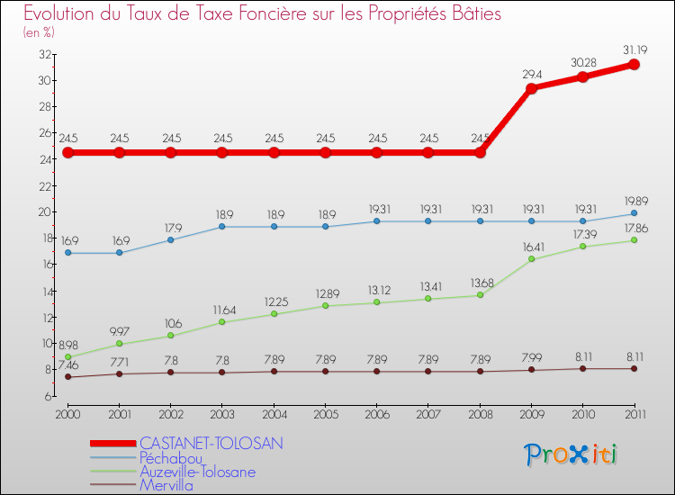 Evolution du taux de la taxe foncière sur le bati pour CASTANET-TOLOSAN et les communes proches Comparaison des taux de taxe foncière sur le bati pour CASTANET-TOLOSAN et les communes voisines