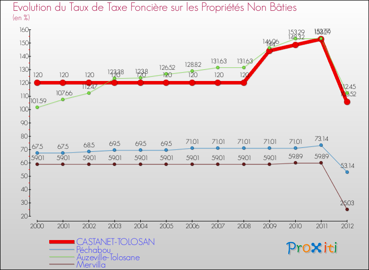 Evolution du taux de la taxe foncière sur les immeubles et terrains non batis pour CASTANET-TOLOSAN et les communes proches de 2000 à 2012 Comparaison des taux de la taxe foncière sur les immeubles et terrains non batis pour CASTANET-TOLOSAN et les communes voisines de 2000 à 2012