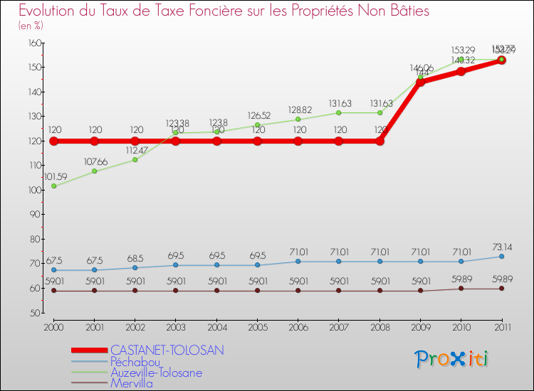 Evolution du taux de la taxe foncière sur les immeubles et terrains non batis pour CASTANET-TOLOSAN et les communes proches Comparaison des taux de la taxe foncière sur les immeubles et terrains non batis pour CASTANET-TOLOSAN et les communes voisines