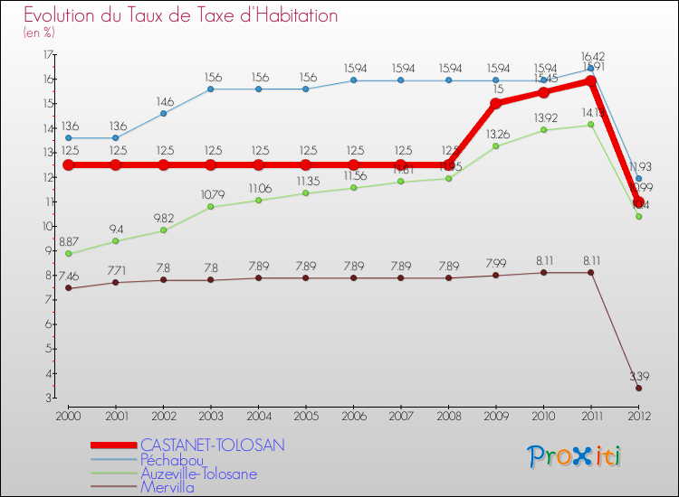 Evolution du taux de la taxe d'habitation pour CASTANET-TOLOSAN et les communes proches Comparaison des taux de la taxe d'habitation pour CASTANET-TOLOSAN et les communes voisines