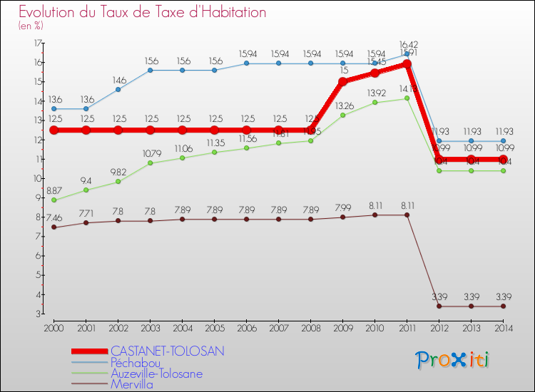 Evolution du taux de la taxe d'habitation pour CASTANET-TOLOSAN et les communes proches de 2000 à 2014 Comparaison des taux de la taxe d'habitation pour CASTANET-TOLOSAN et les communes voisines de 2000 à 2014