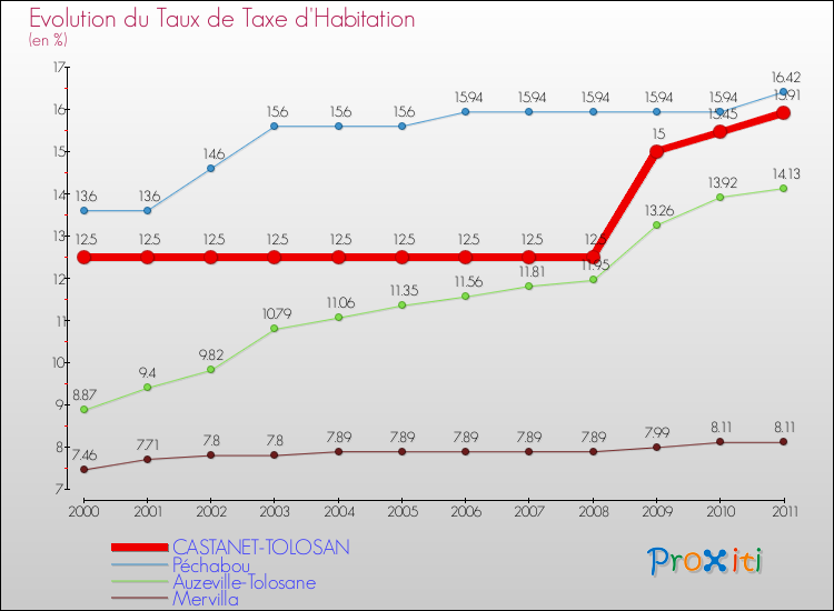 Evolution du taux de la taxe d'habitation pour CASTANET-TOLOSAN et les communes proches Comparaison des taux de la taxe d'habitation pour CASTANET-TOLOSAN et les communes voisines