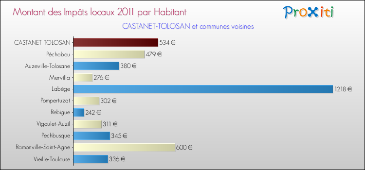 Montant des impôts locaux par Habitant pour CASTANET-TOLOSAN et les communes proches Comparaison des impôts locaux par habitant pour CASTANET-TOLOSAN et les communes voisines