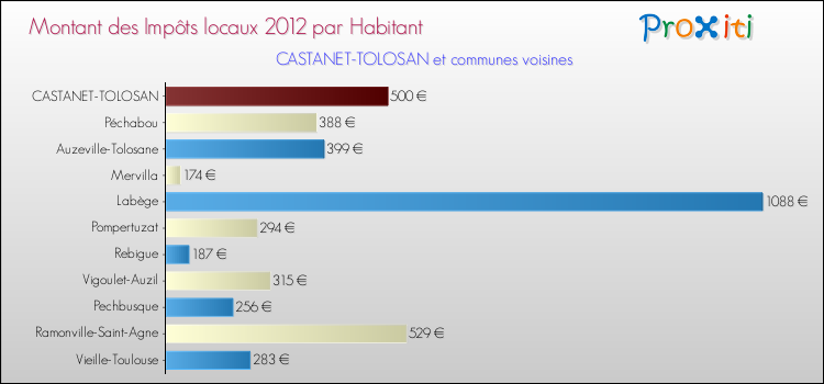 Montant des impôts locaux par Habitant pour CASTANET-TOLOSAN et les communes proches Comparaison des impôts locaux par habitant pour CASTANET-TOLOSAN et les communes voisines