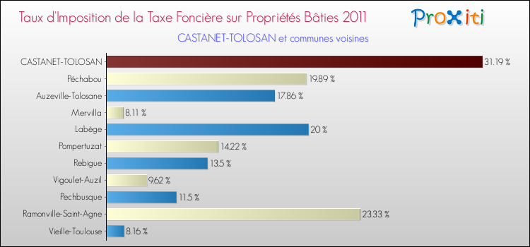 Taux d'imposition de la taxe foncière sur le bati 2011 pour CASTANET-TOLOSAN et les communes proches Comparaison des taux d'imposition de la taxe foncière sur le bati 2011 pour CASTANET-TOLOSAN et les communes voisines