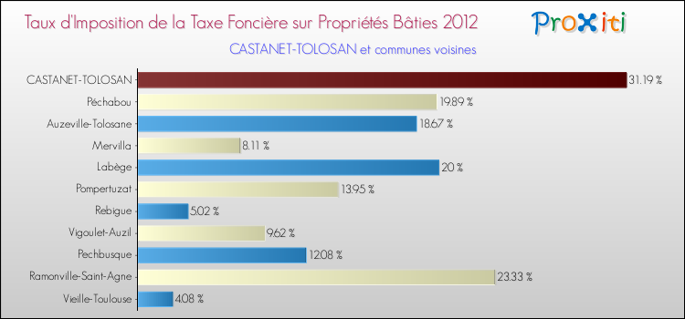 Taux d'imposition de la taxe foncière sur le bati 2012 pour CASTANET-TOLOSAN et les communes proches Comparaison des taux d'imposition de la taxe foncière sur le bati 2012 pour CASTANET-TOLOSAN et les communes voisines