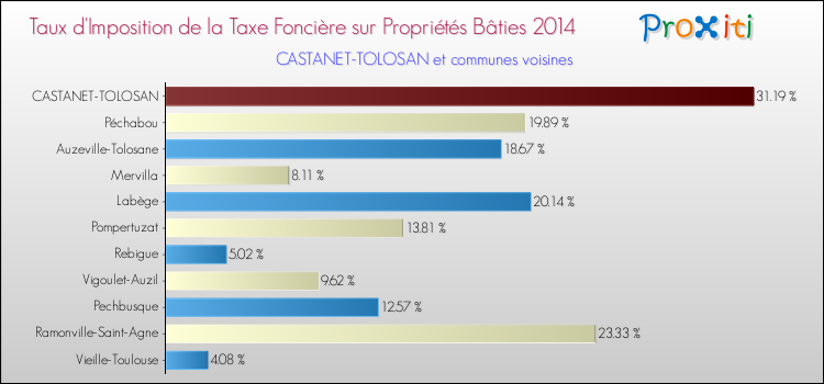 Taux d'imposition de la taxe foncière sur le bati 2014 pour CASTANET-TOLOSAN et les communes proches Comparaison des taux d'imposition de la taxe foncière sur le bati 2014 pour CASTANET-TOLOSAN et les communes voisines