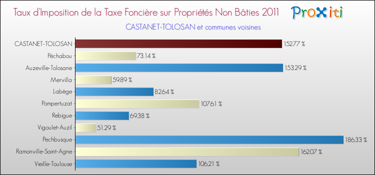 Taux d'imposition de la taxe foncière sur les immeubles et terrains non batis 2011 pour CASTANET-TOLOSAN et les communes proches Comparaison des taux d'imposition de la taxe foncière sur les immeubles et terrains non batis 2011 pour CASTANET-TOLOSAN et les communes voisines