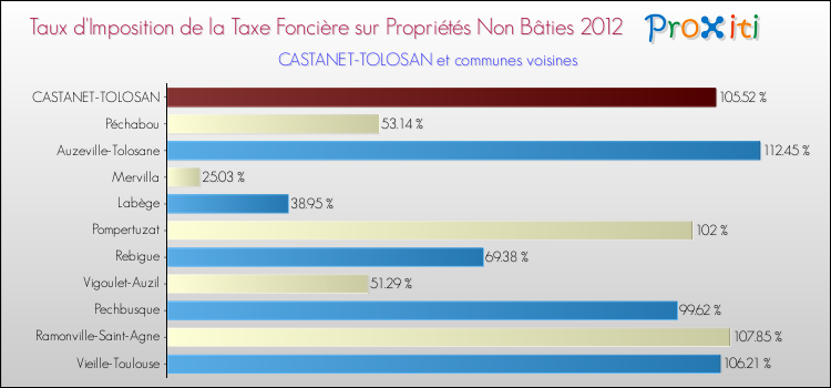 Taux d'imposition de la taxe foncière sur les immeubles et terrains non batis 2012 pour CASTANET-TOLOSAN et les communes proches Comparaison des taux d'imposition de la taxe foncière sur les immeubles et terrains non batis 2012 pour CASTANET-TOLOSAN et les communes voisines