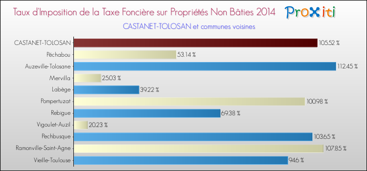 Taux d'imposition de la taxe foncière sur les immeubles et terrains non batis 2014 pour CASTANET-TOLOSAN et les communes proches Comparaison des taux d'imposition de la taxe foncière sur les immeubles et terrains non batis 2014 pour CASTANET-TOLOSAN et les communes voisines