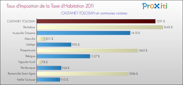Taux d'imposition de la taxe d'habitation 2011 pour CASTANET-TOLOSAN et les communes proches Comparaison des taux d'imposition de la taxe d'habitation 2011 pour CASTANET-TOLOSAN et les communes voisines