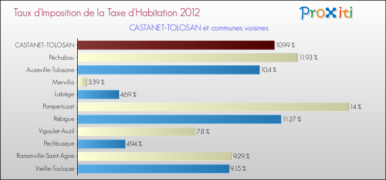Taux d'imposition de la taxe d'habitation 2012 pour CASTANET-TOLOSAN et les communes proches Comparaison des taux d'imposition de la taxe d'habitation 2012 pour CASTANET-TOLOSAN et les communes voisines