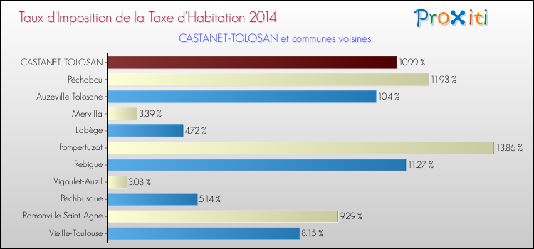 Taux d'imposition de la taxe d'habitation 2014 pour CASTANET-TOLOSAN et les communes proches Comparaison des taux d'imposition de la taxe d'habitation 2014 pour CASTANET-TOLOSAN et les communes voisines