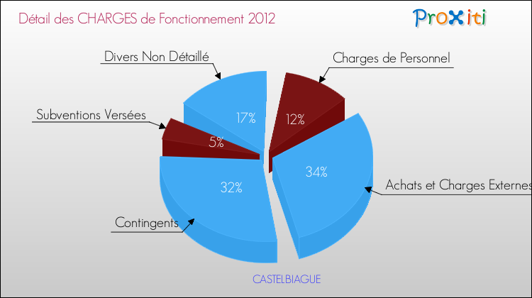 Décomposition des Charges de Fonctionnement 2012 de la commune de CASTELBIAGUE Charges de Fonctionnement 2012 pour la commune de CASTELBIAGUE
