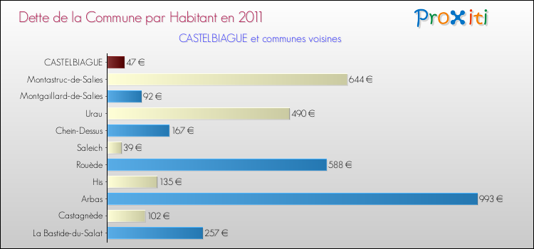 Dette par habitant de la commune en 2011 pour CASTELBIAGUE et les communes proches Comparaison de la dette par habitant de la commune en 2011 pour CASTELBIAGUE et les communes voisines