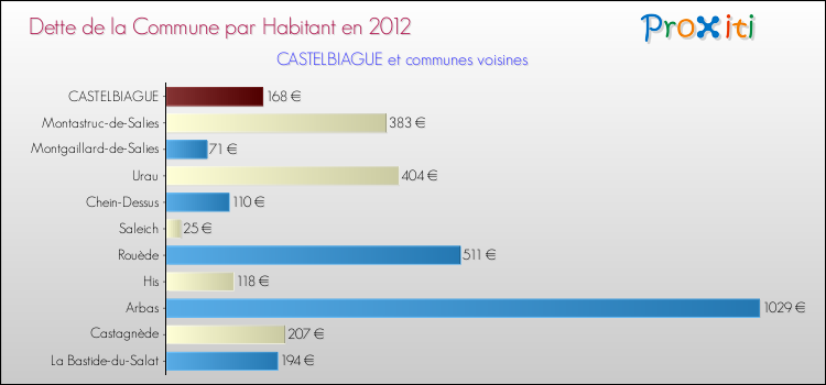 Dette par habitant de la commune en 2012 pour CASTELBIAGUE et les communes proches Comparaison de la dette par habitant de la commune en 2012 pour CASTELBIAGUE et les communes voisines