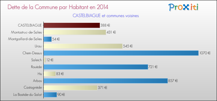 Dette par habitant de la commune en 2014 pour CASTELBIAGUE et les communes proches Comparaison de la dette par habitant de la commune en 2014 pour CASTELBIAGUE et les communes voisines