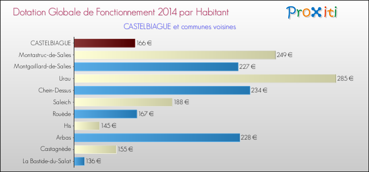 Montant des dotations globales de fonctionnement DGF par Habitant pour CASTELBIAGUE et les communes proches en 2014. Comparaison des des dotations globales de fonctionnement DGF par habitant pour CASTELBIAGUE et les communes voisines en 2014.