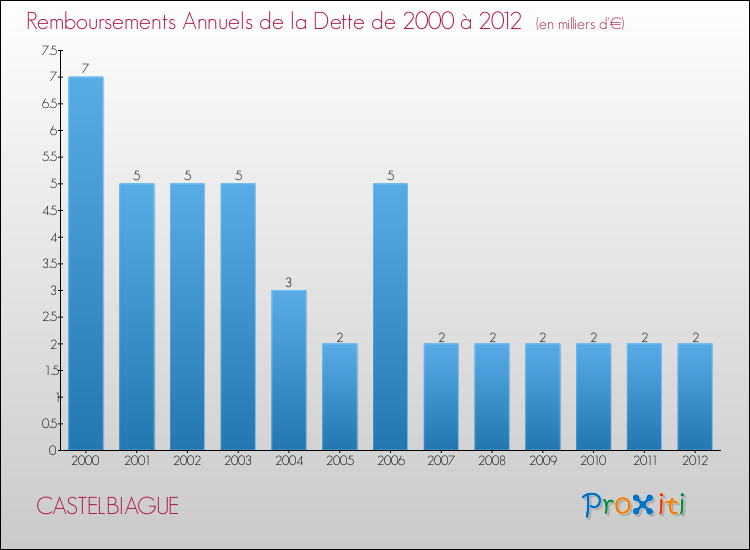 Evolution de l'annuité de la dette pour la commune de CASTELBIAGUE de 2000 à 2012 Annuités de la dette pour CASTELBIAGUE de 2000 à 2012