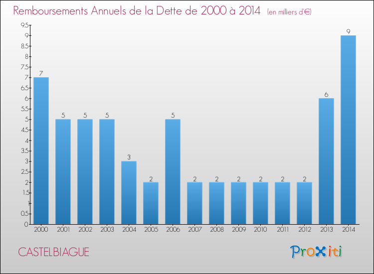 Evolution de l'annuité de la dette pour la commune de CASTELBIAGUE de 2000 à 2014 Annuités de la dette pour CASTELBIAGUE de 2000 à 2014