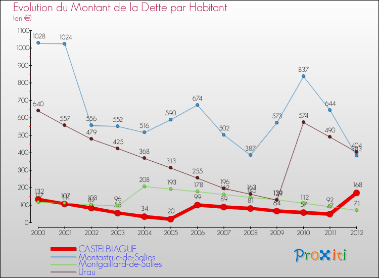 Evolution de la dette par habitant pour la commune de CASTELBIAGUE et les communes proches de 2000 à 2012 Comparaison de la dette par habitant pour CASTELBIAGUE et les communes voisines de 2000 à 2012