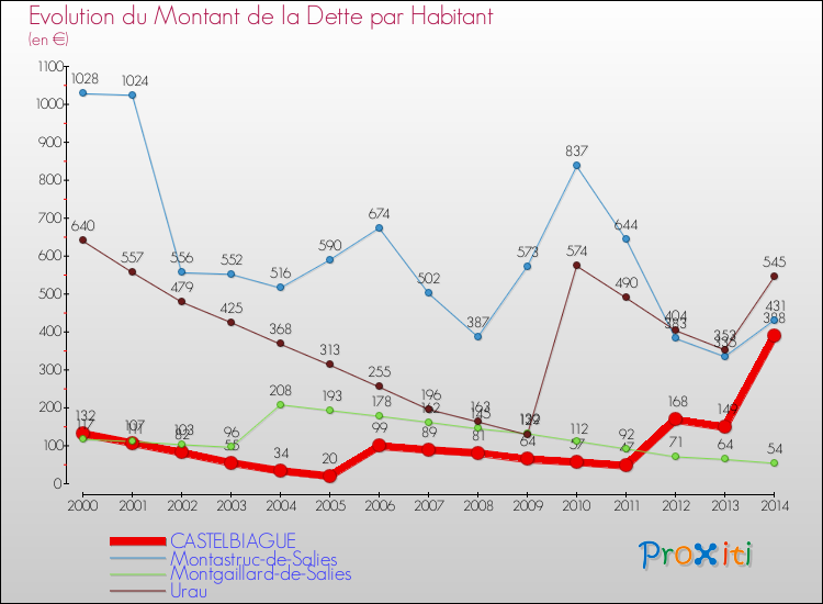 Evolution de la dette par habitant pour la commune de CASTELBIAGUE et les communes proches de 2000 à 2014 Comparaison de la dette par habitant pour CASTELBIAGUE et les communes voisines de 2000 à 2014