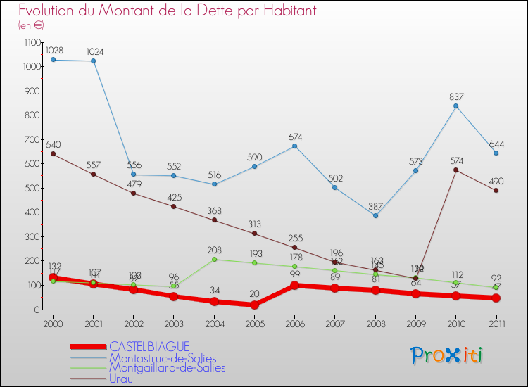 Evolution de la dette par habitant pour la commune de CASTELBIAGUE et les communes proches Comparaison de la dette par habitant pour CASTELBIAGUE et les communes voisines