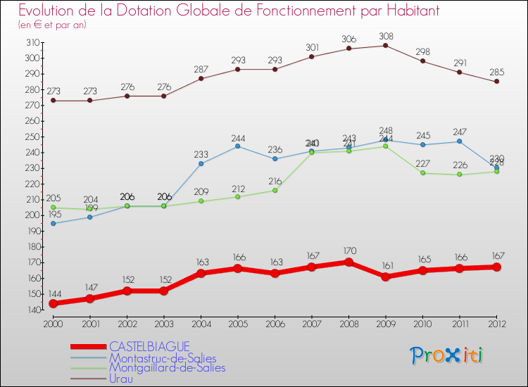 Evolution et montant de la dotation globale de fonctionnement par Habitant pour CASTELBIAGUE et les communes proches Comparaison des dotations globales de fonctionnement par habitant pour CASTELBIAGUE et les communes voisines