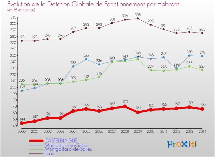 Evolution et montant de la dotation globale de fonctionnement par Habitant pour CASTELBIAGUE et les communes proches de 2000 à 2014. Comparaison des dotations globales de fonctionnement par habitant pour CASTELBIAGUE et les communes voisines de 2000 à 2014.