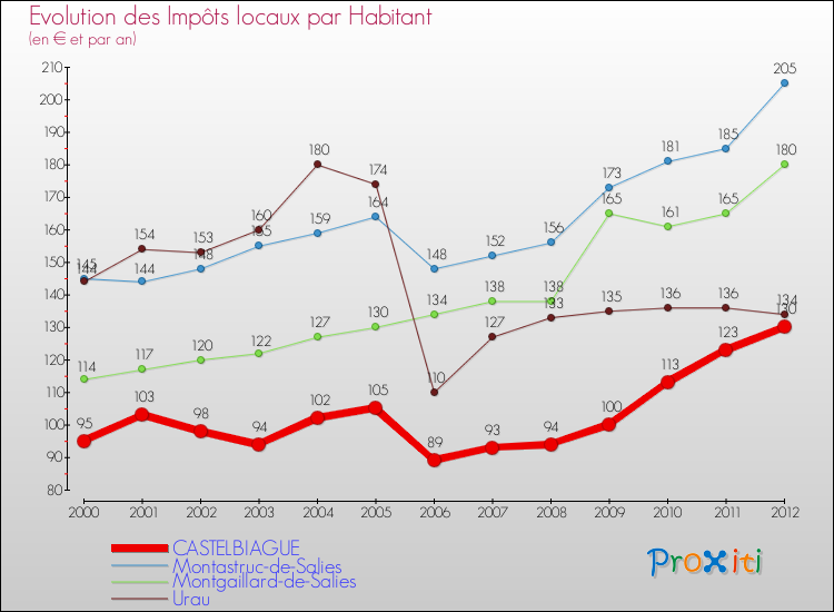 Evolution et montant des impôts locaux par Habitant pour CASTELBIAGUE et les communes proches Comparaison des impôts locaux par habitant pour CASTELBIAGUE et les communes voisines