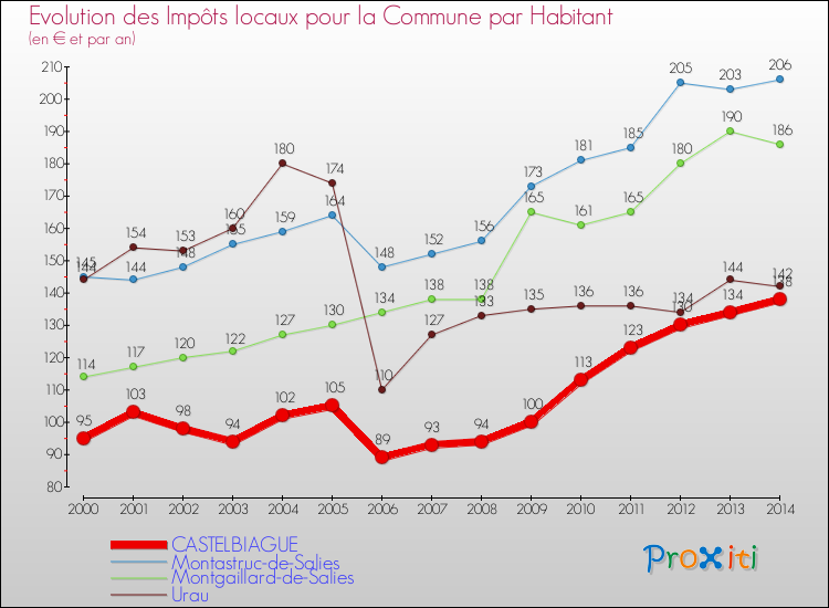 Evolution et montant des impôts locaux par Habitant pour CASTELBIAGUE et les communes proches de 2000 à 2014 Comparaison des impôts locaux par habitant pour CASTELBIAGUE et les communes voisines de 2000 à 2014