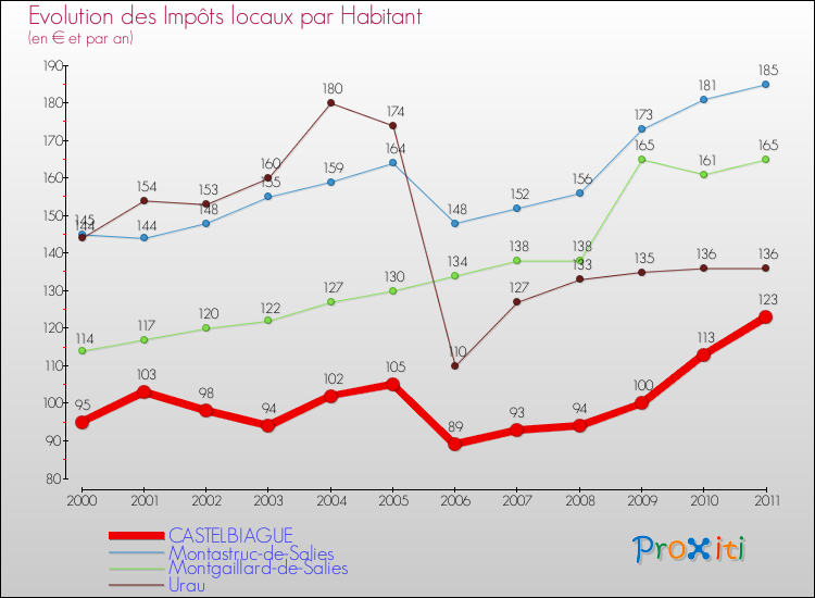 Evolution et montant des impôts locaux par Habitant pour CASTELBIAGUE et les communes proches Comparaison des impôts locaux par habitant pour CASTELBIAGUE et les communes voisines