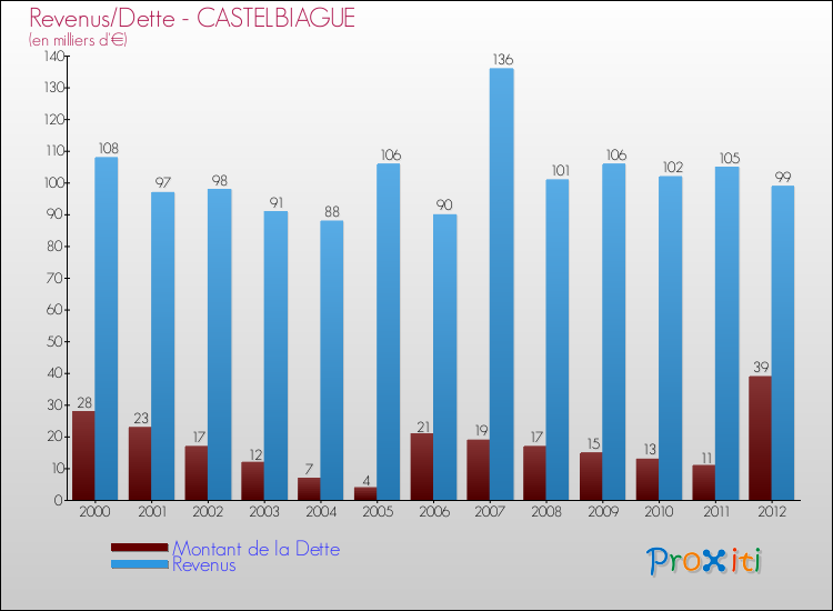 Evolution comparée de la dette et des revenus pour la commune de CASTELBIAGUE de 2000 à 2012 Comparaison de la dette et des revenus pour CASTELBIAGUE de 2000 à 2012