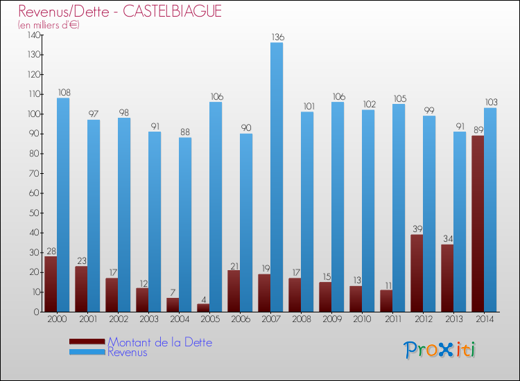 Evolution comparée de la dette et des revenus pour la commune de CASTELBIAGUE de 2000 à 2014 Comparaison de la dette et des revenus pour CASTELBIAGUE de 2000 à 2014