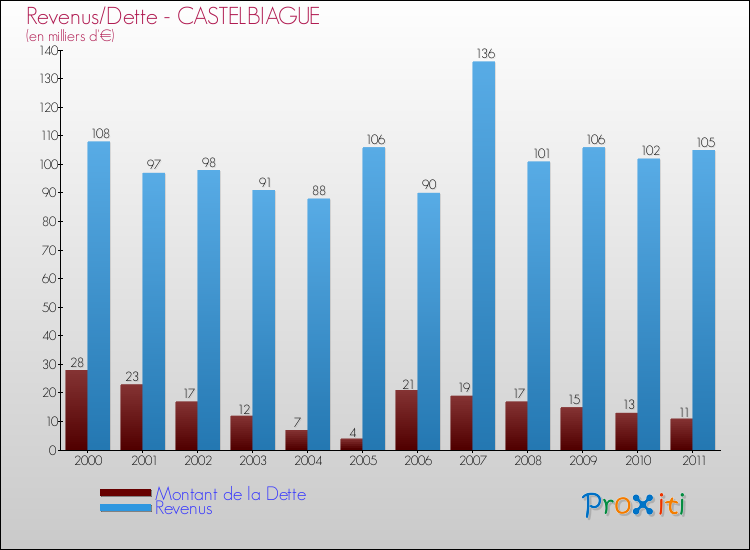 Evolution comparée de la dette et des revenus pour la commune de CASTELBIAGUE de 2000 à 2011 Comparaison de la dette et des revenus pour CASTELBIAGUE de 2000 à 2011