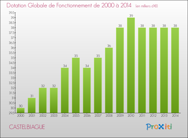 Evolution du montant de la Dotation Globale de Fonctionnement pour la commune de CASTELBIAGUE de 2000 à 2014 Evolution du montant de la Dotation Globale de Fonctionnement pour CASTELBIAGUE de 2000 à 2014