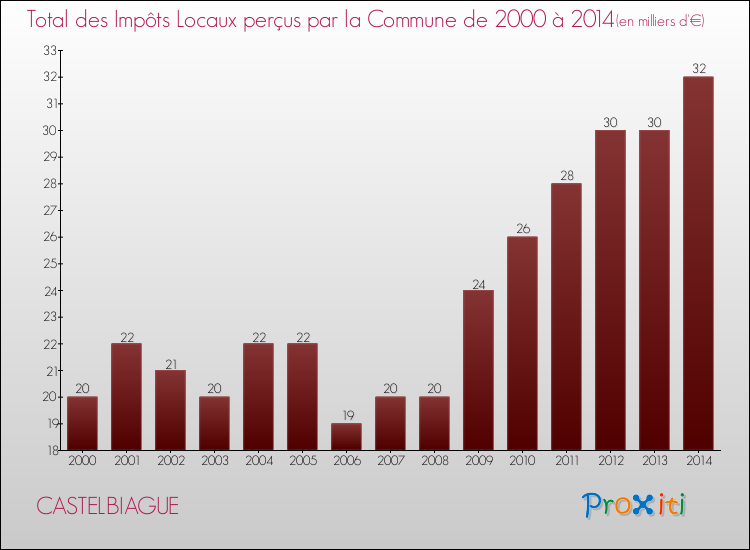 Evolution des Impôts Locaux pour la commune de CASTELBIAGUE de 2000 à 2014 Evolution des Impôts Locaux pour CASTELBIAGUE de 2000 à 2014