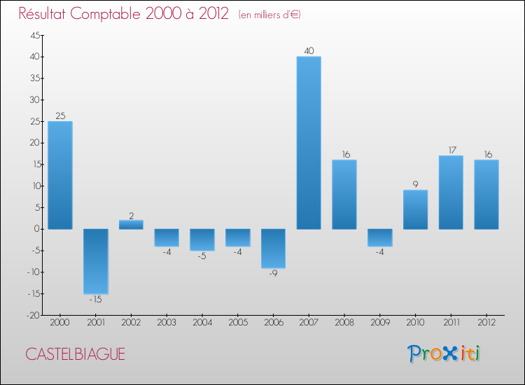 Evolution du résultat comptable pour la commune de CASTELBIAGUE de 2000 à 2012 Evolution du résultat comptable pour CASTELBIAGUE de 2000 à 2012