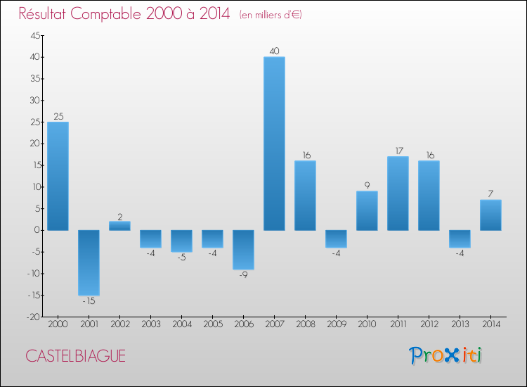 Evolution du résultat comptable pour la commune de CASTELBIAGUE de 2000 à 2014 Evolution du résultat comptable pour CASTELBIAGUE de 2000 à 2014