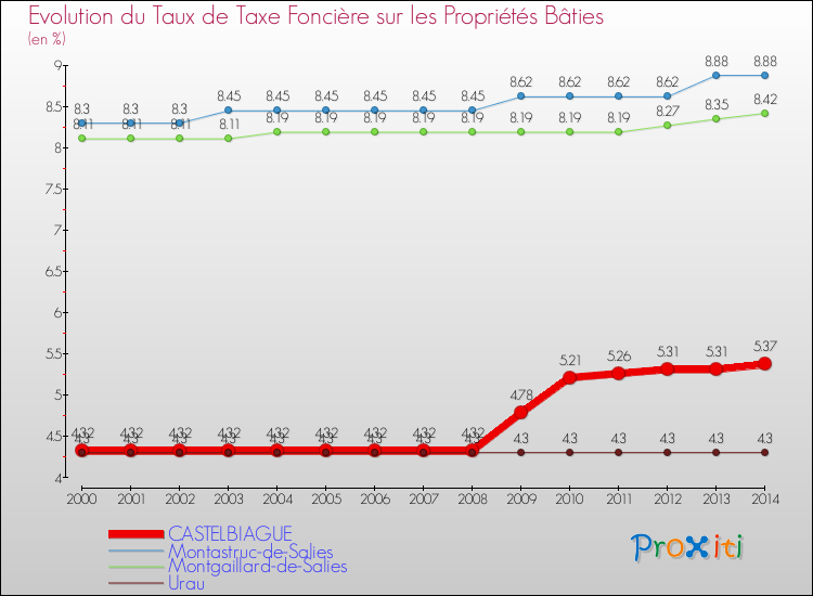 Evolution du taux de la taxe foncière sur le bati pour CASTELBIAGUE et les communes proches de 2000 à 2014 Comparaison des taux de taxe foncière sur le bati pour CASTELBIAGUE et les communes voisines de 2000 à 2014