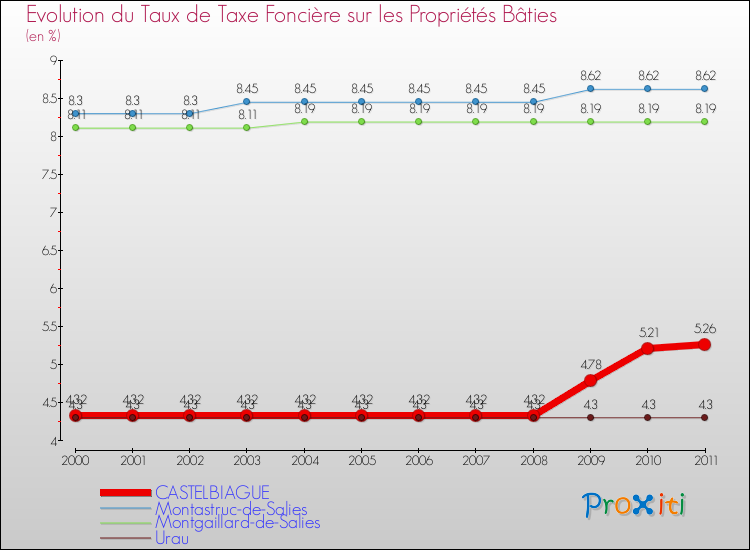 Evolution du taux de la taxe foncière sur le bati pour CASTELBIAGUE et les communes proches Comparaison des taux de taxe foncière sur le bati pour CASTELBIAGUE et les communes voisines