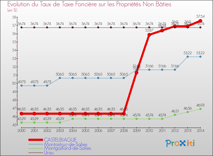 Evolution du taux de la taxe foncière sur les immeubles et terrains non batis pour CASTELBIAGUE et les communes proches de 2000 à 2014 Comparaison des taux de la taxe foncière sur les immeubles et terrains non batis pour CASTELBIAGUE et les communes voisines de 2000 à 2014