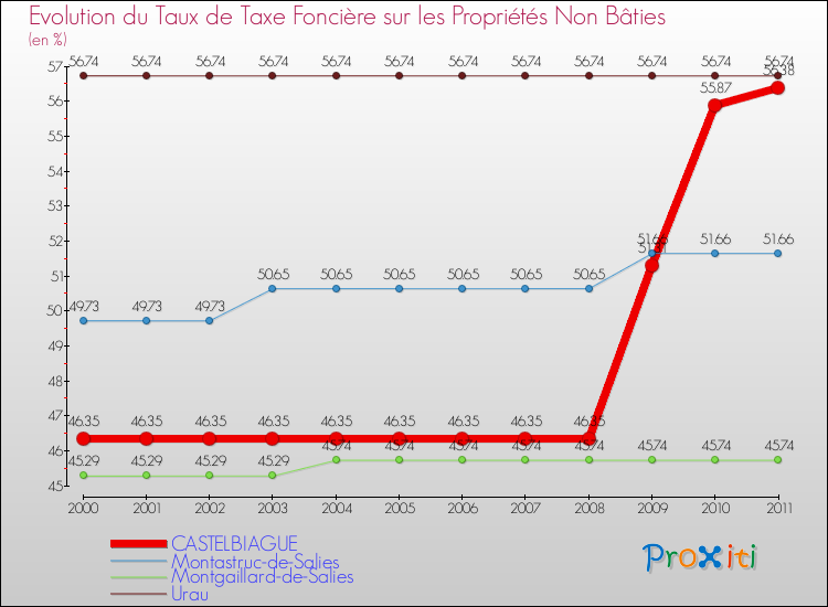 Evolution du taux de la taxe foncière sur les immeubles et terrains non batis pour CASTELBIAGUE et les communes proches Comparaison des taux de la taxe foncière sur les immeubles et terrains non batis pour CASTELBIAGUE et les communes voisines