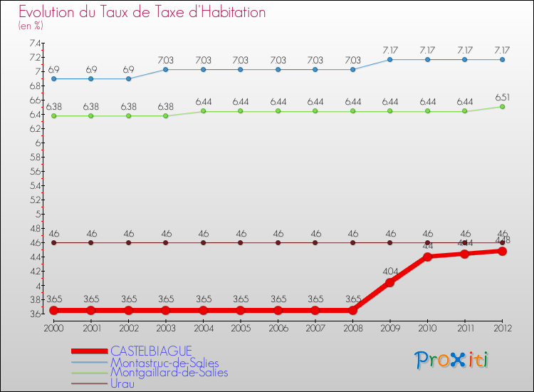 Evolution du taux de la taxe d'habitation pour CASTELBIAGUE et les communes proches Comparaison des taux de la taxe d'habitation pour CASTELBIAGUE et les communes voisines