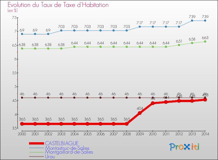 Evolution du taux de la taxe d'habitation pour CASTELBIAGUE et les communes proches de 2000 à 2014 Comparaison des taux de la taxe d'habitation pour CASTELBIAGUE et les communes voisines de 2000 à 2014