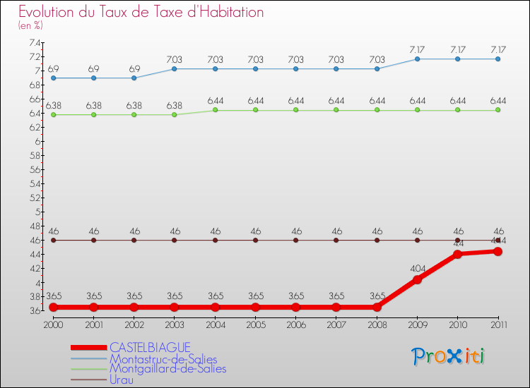 Evolution du taux de la taxe d'habitation pour CASTELBIAGUE et les communes proches Comparaison des taux de la taxe d'habitation pour CASTELBIAGUE et les communes voisines