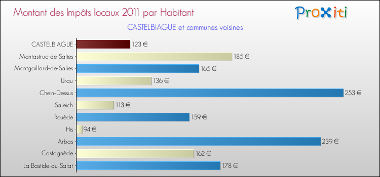 Montant des impôts locaux par Habitant pour CASTELBIAGUE et les communes proches Comparaison des impôts locaux par habitant pour CASTELBIAGUE et les communes voisines
