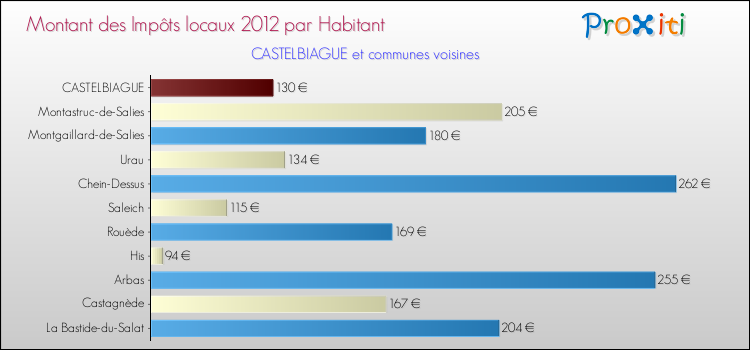 Montant des impôts locaux par Habitant pour CASTELBIAGUE et les communes proches Comparaison des impôts locaux par habitant pour CASTELBIAGUE et les communes voisines